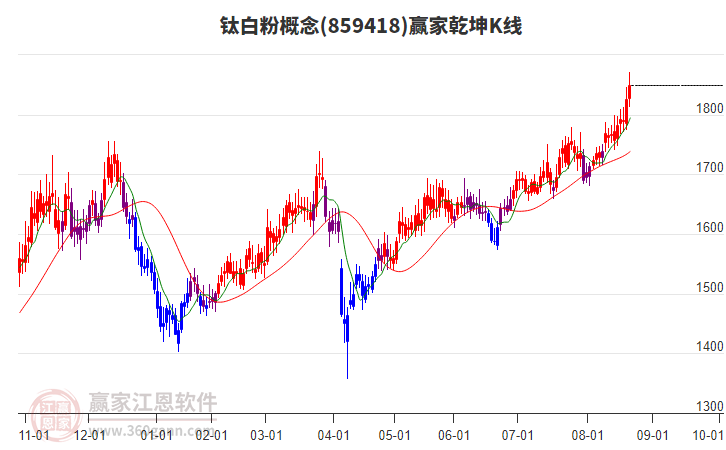 859418鈦白粉贏家乾坤K線工具 859418鈦白粉贏家乾坤K線工具