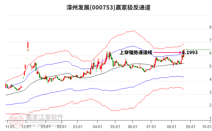 000753漳州發(fā)展贏家極反通道工具