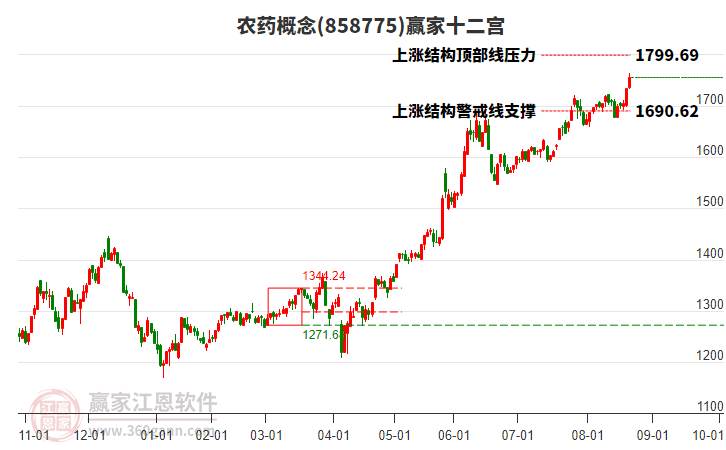 858775農(nóng)藥贏家十二宮工具