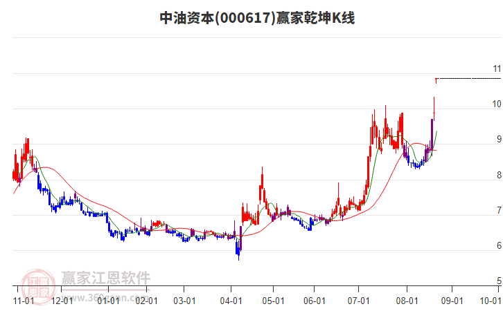 000617中油資本贏家乾坤K線工具