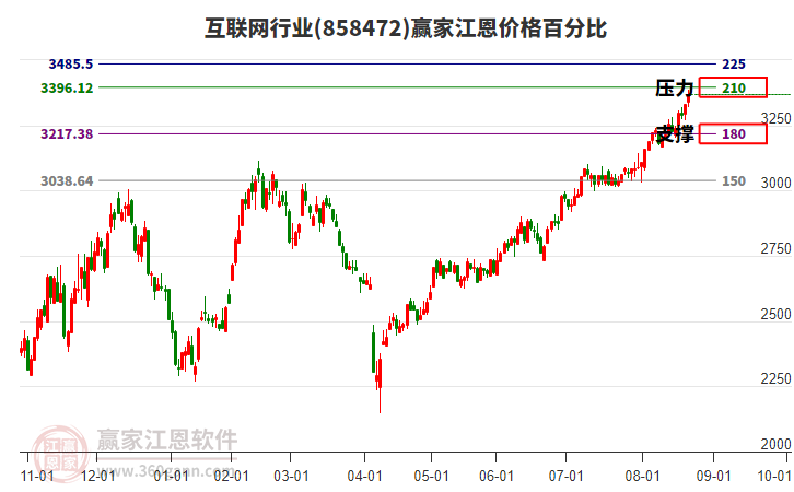 互聯(lián)網(wǎng) 互聯(lián)網(wǎng)
