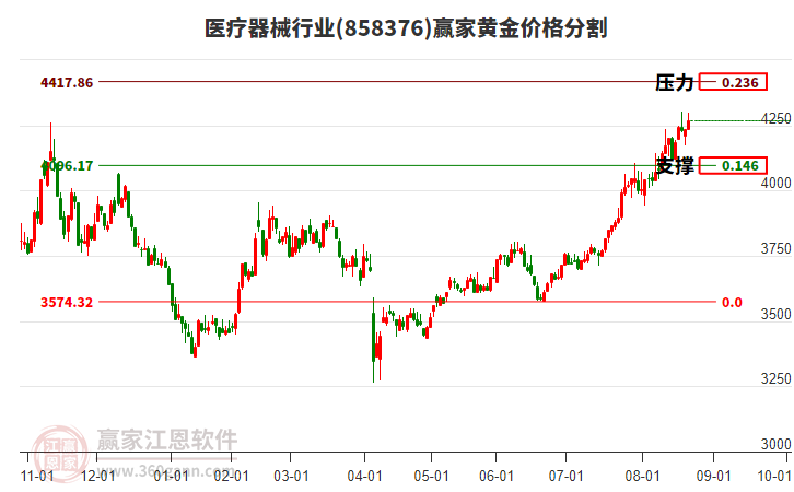 醫(yī)療器械行業(yè)黃金價(jià)格分割工具
