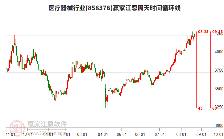 醫(yī)療器械行業(yè)江恩周天時(shí)間循環(huán)線工具