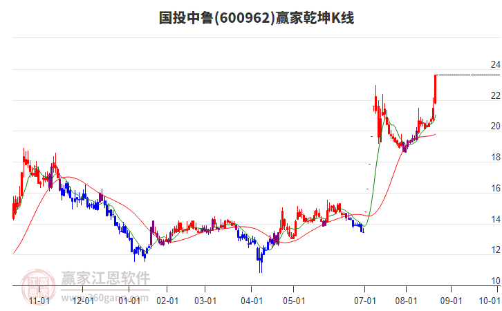 600962國投中魯贏家乾坤K線工具