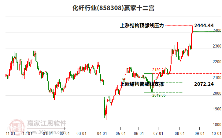858308化纖贏家十二宮工具