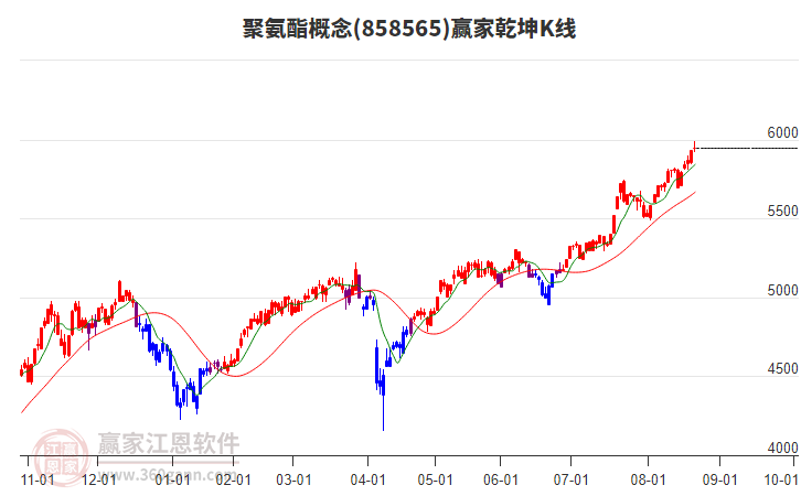 858565聚氨酯贏家乾坤K線工具
