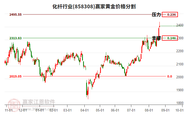 化纖行業(yè)黃金價(jià)格分割工具