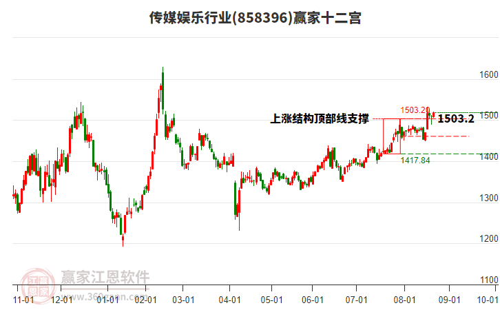 858396傳媒娛樂(lè)贏家十二宮工具