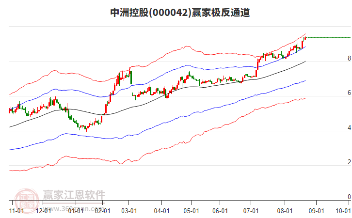 000042上證央企贏家極反通道工具