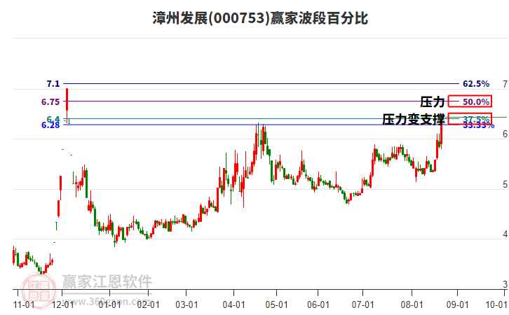 000753漳州發(fā)展波段百分比工具