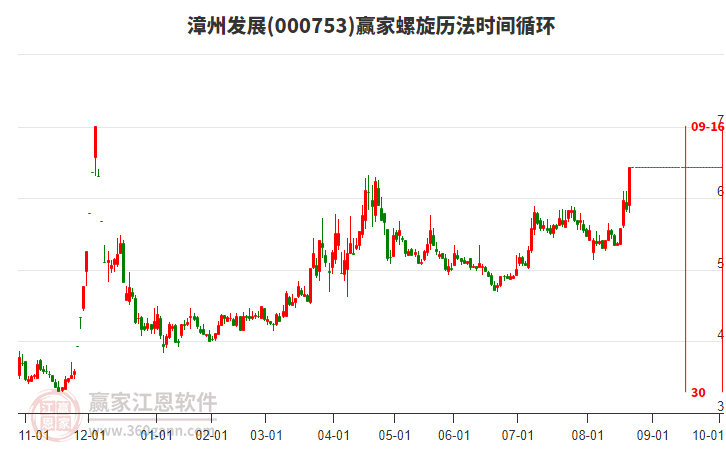 000753漳州發(fā)展螺旋歷法時(shí)間循環(huán)工具