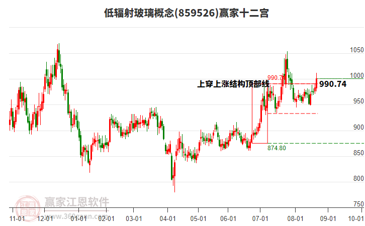 859526低輻射玻璃贏家十二宮工具