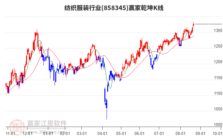 858345紡織服裝贏家乾坤K線工具