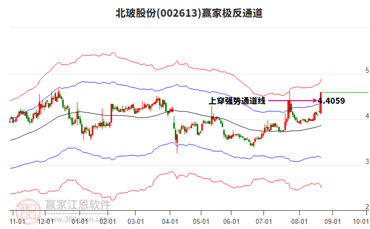 002613北玻股份贏家極反通道工具