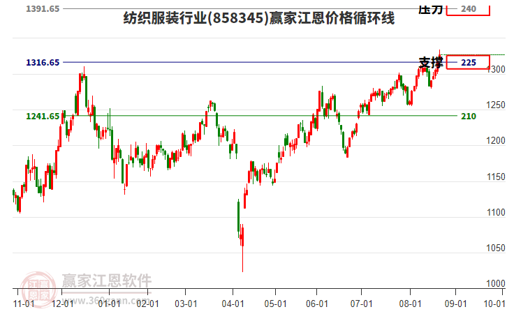 紡織服裝行業(yè)江恩價格循環(huán)線工具