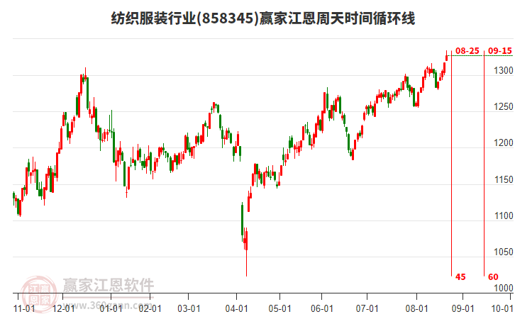 紡織服裝行業(yè)江恩周天時間循環(huán)線工具