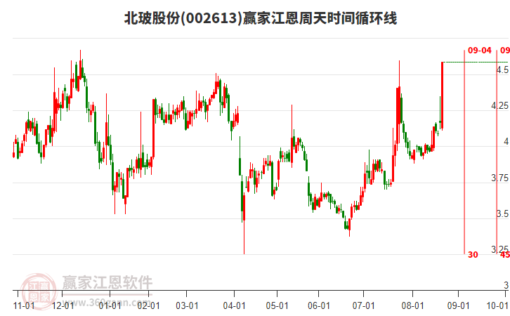 002613北玻股份江恩周天時(shí)間循環(huán)線工具