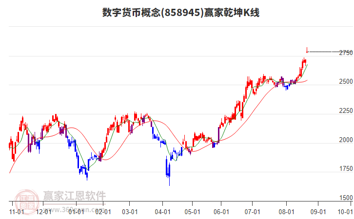 858945數(shù)字貨幣贏家乾坤K線工具