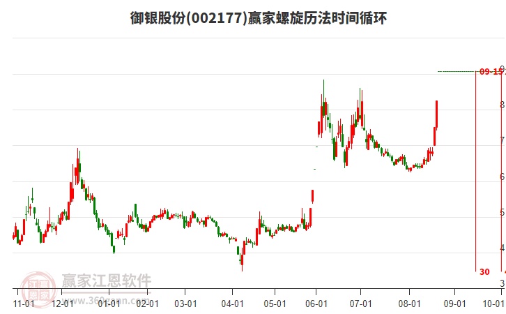 002177御銀股份螺旋歷法時間循環(huán)工具 002177御銀股份螺旋歷法時間循環(huán)工具