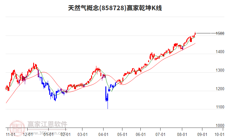 858728天然氣贏家乾坤K線工具