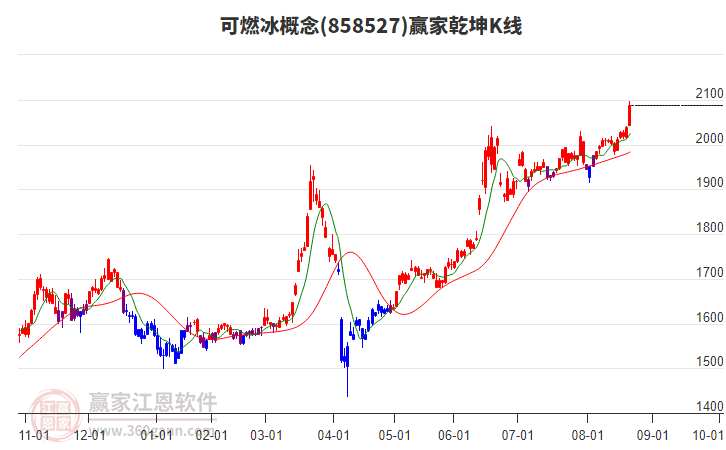 858527可燃冰贏家乾坤K線工具