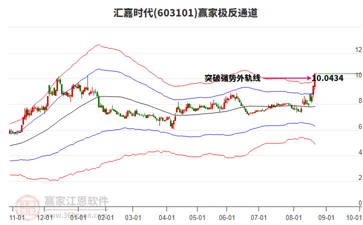 603101匯嘉時(shí)代贏家極反通道工具 603101匯嘉時(shí)代贏家極反通道工具