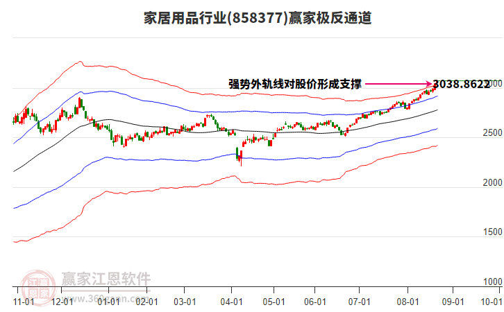 858377家居用品贏家極反通道工具