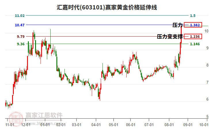603101匯嘉時(shí)代黃金價(jià)格延伸線工具 603101匯嘉時(shí)代黃金價(jià)格延伸線工具