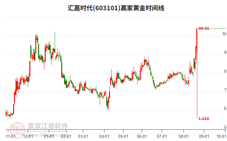 603101匯嘉時(shí)代黃金時(shí)間周期線工具 603101匯嘉時(shí)代黃金時(shí)間周期線工具