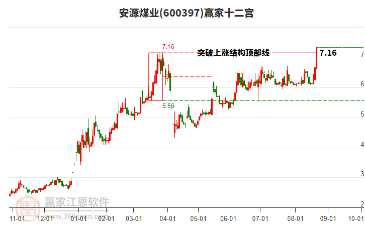 600397安源煤業(yè)贏家十二宮工具