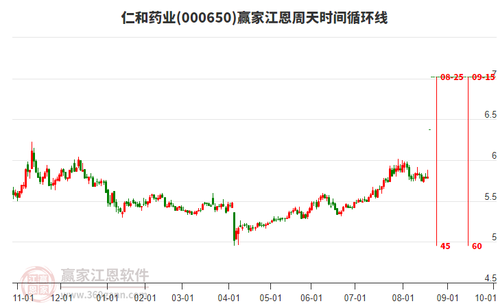 000650仁和藥業(yè)江恩周天時間循環(huán)線工具