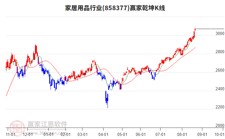 858377家居用品贏家乾坤K線工具