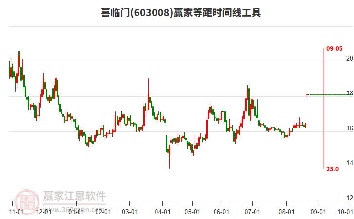603008喜臨門等距時間周期線工具