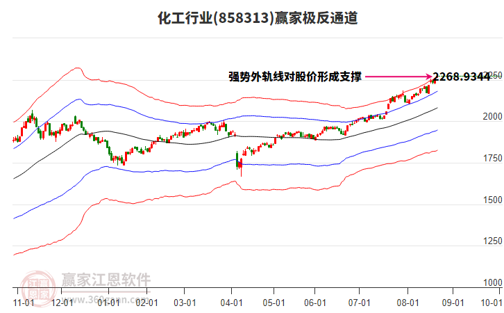 858313化工贏家極反通道工具