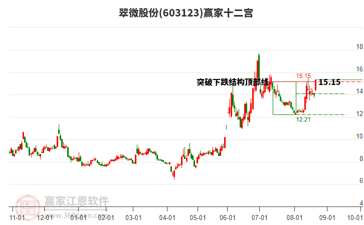 603123翠微股份贏家十二宮工具