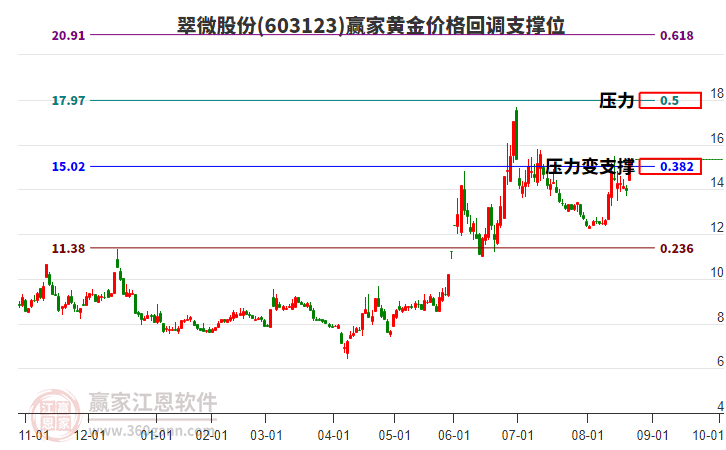 603123翠微股份黃金價(jià)格回調(diào)支撐位工具