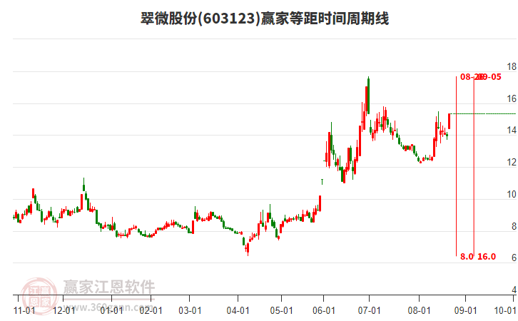 603123翠微股份等距時(shí)間周期線工具