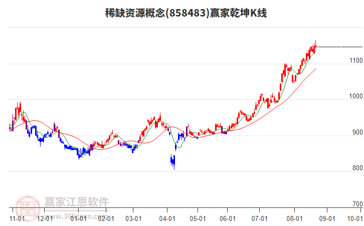 858483稀缺資源贏家乾坤K線工具