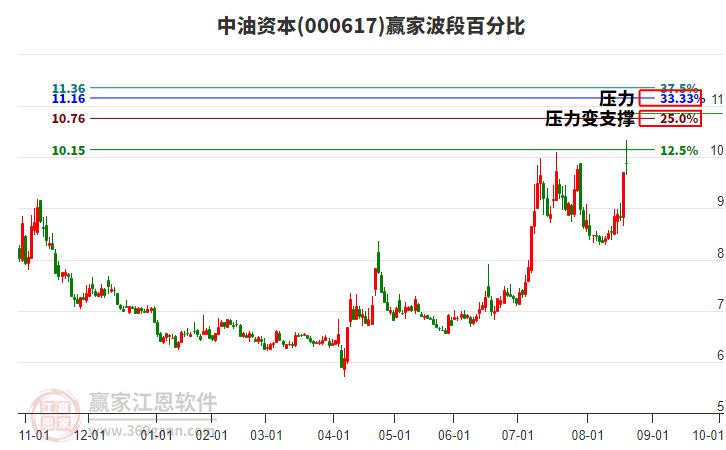 000617中油資本波段百分比工具