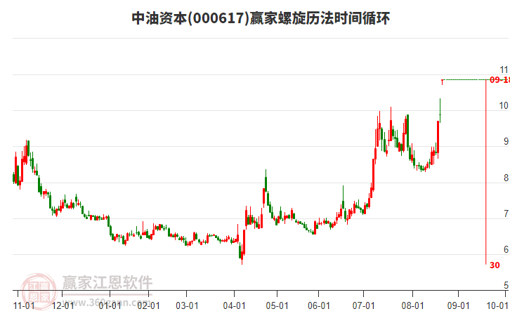 000617中油資本螺旋歷法時間循環(huán)工具
