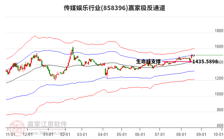 858396傳媒娛樂贏家極反通道工具