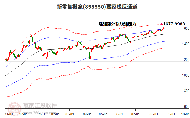 858550新零售贏家極反通道工具