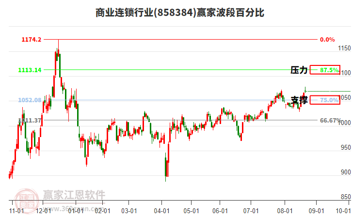 商業(yè)連鎖行業(yè)波段百分比工具