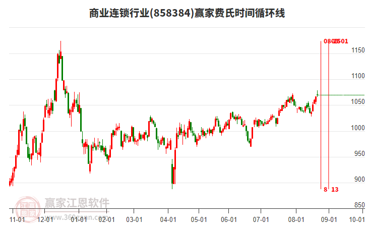 商業(yè)連鎖行業(yè)費(fèi)氏時(shí)間循環(huán)線工具