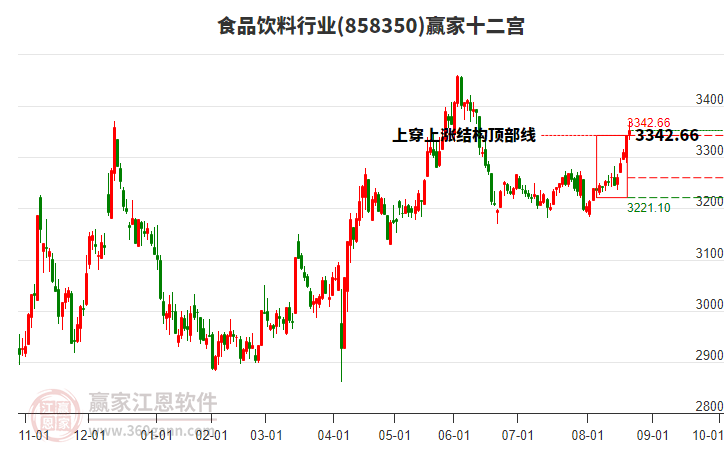 858350食品飲料贏家十二宮工具