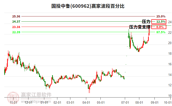 600962國投中魯波段百分比工具