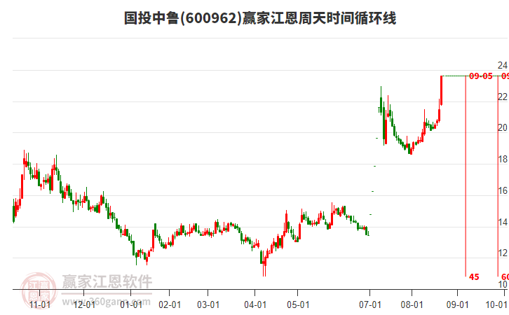 600962國投中魯江恩周天時間循環(huán)線工具 600962國投中魯江恩周天時間循環(huán)線工具