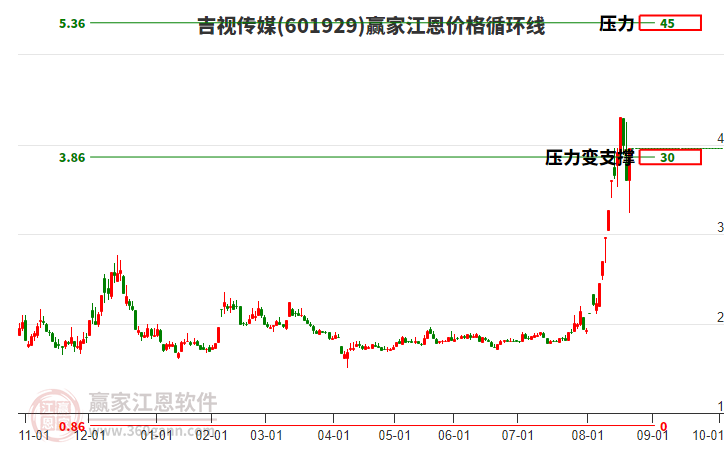601929吉視傳媒江恩價格循環(huán)線工具