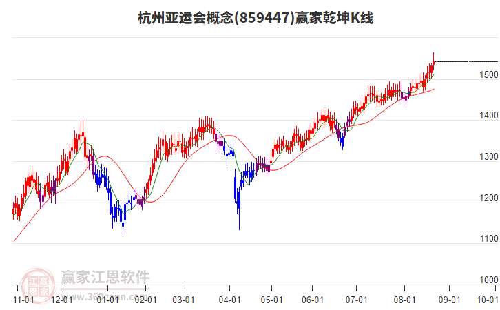 859447杭州亞運(yùn)會(huì)贏家乾坤K線工具 859447杭州亞運(yùn)會(huì)贏家乾坤K線工具