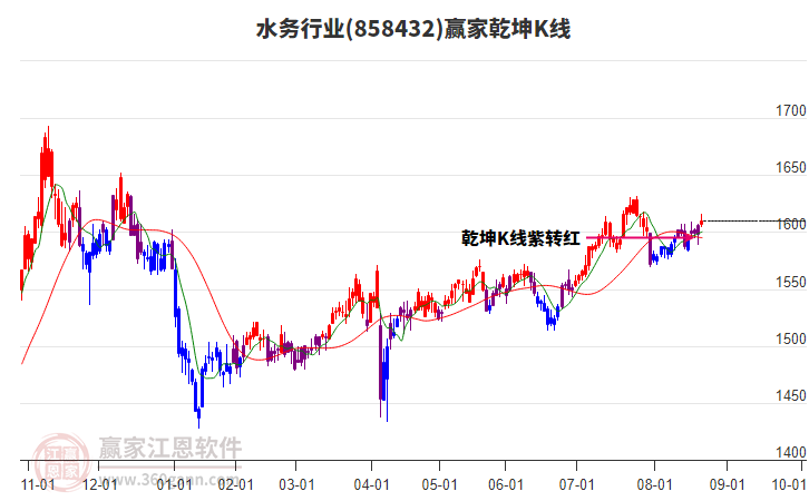 858432水務(wù)贏家乾坤K線工具 858432水務(wù)贏家乾坤K線工具
